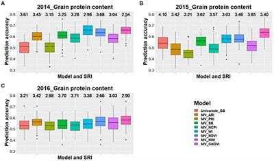 Combining Genomic and Phenomic Information for Predicting Grain Protein Content and Grain Yield in Spring Wheat